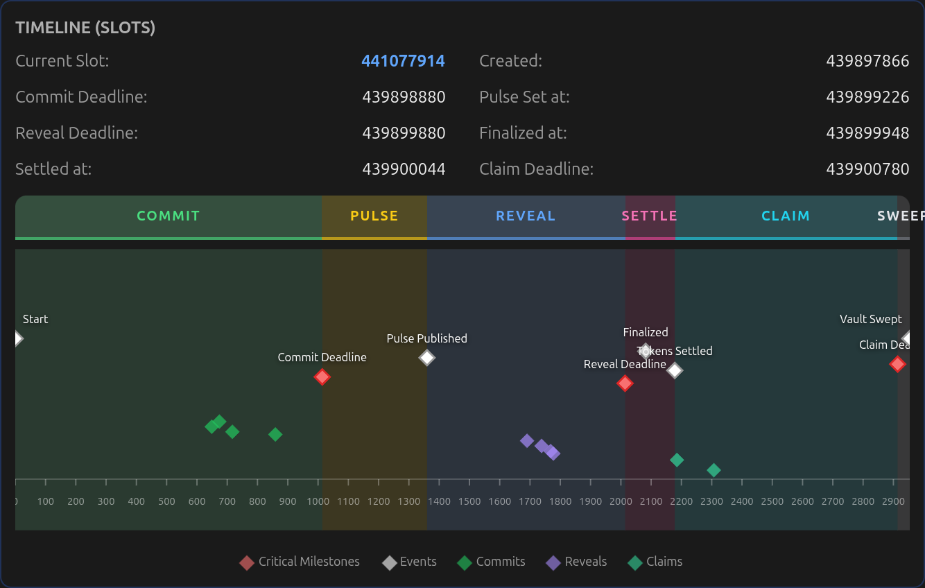 Round Timeline (Slots)