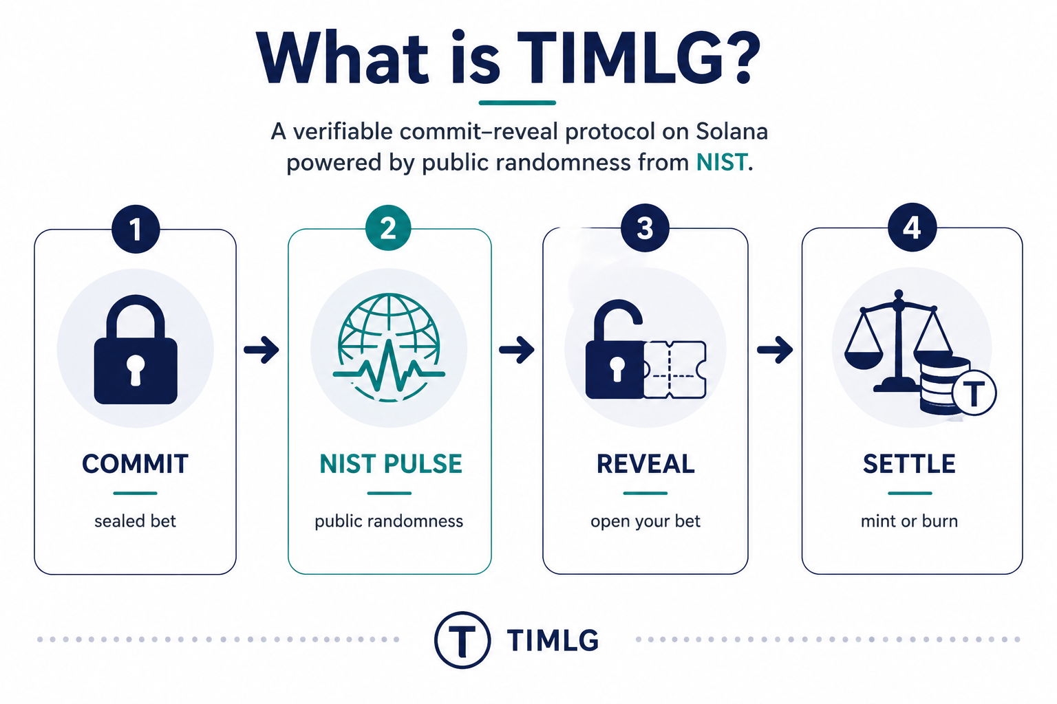 What TIMLG is — commit, pulse, reveal, settle