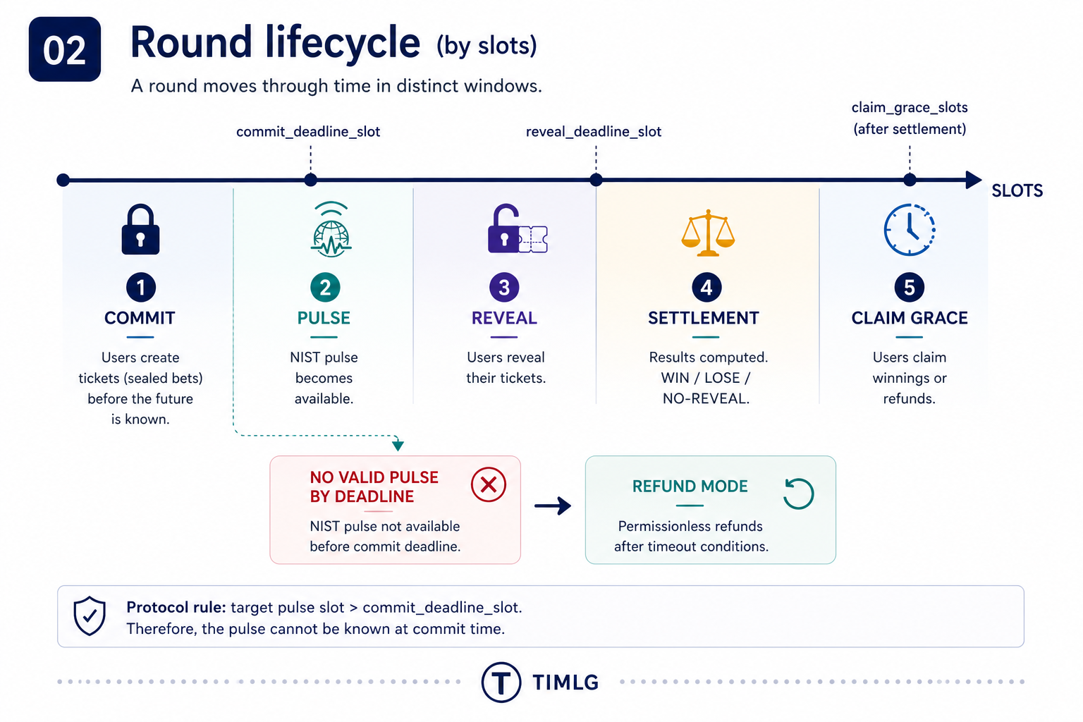 Round lifecycle — commit window, pulse, reveal, settlement, claim
