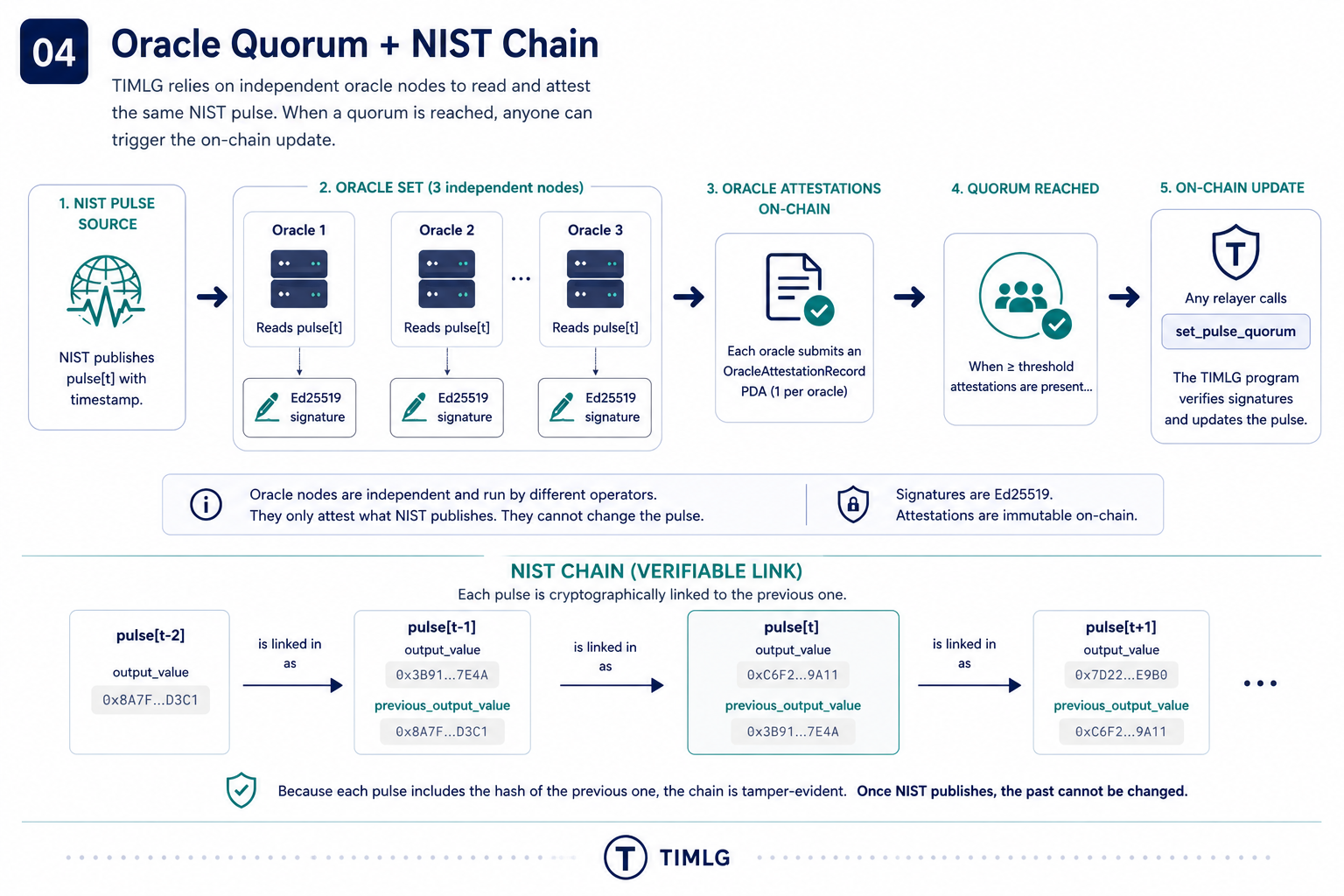Oracle quorum and NIST chain
