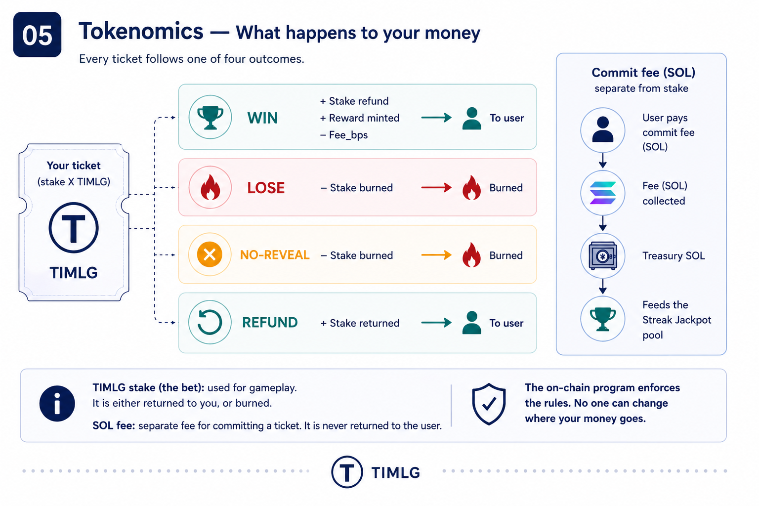 Tokenomics — mint on win, burn on loss, refund on oracle outage, fee to streak jackpot
