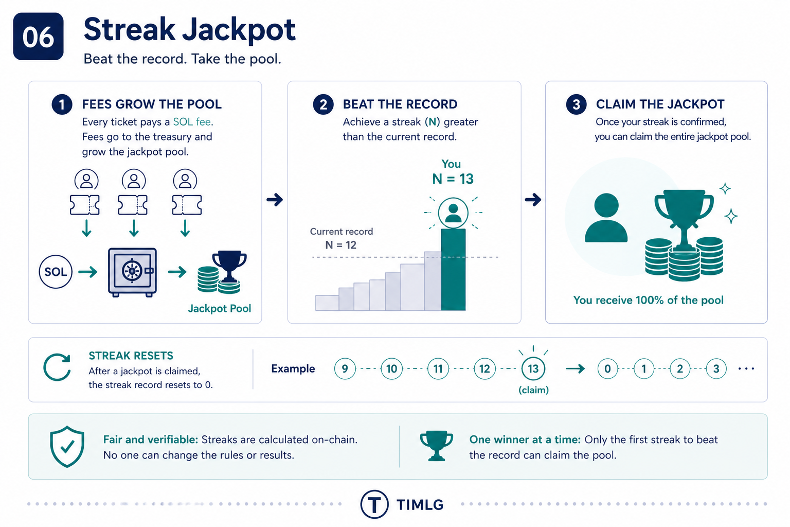 Streak Jackpot — pool funded by fees, claimed by whoever breaks the on-chain record