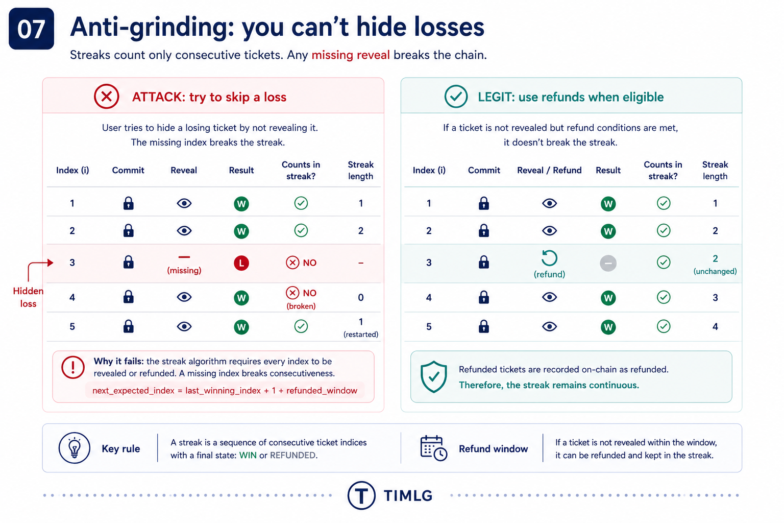 Anti-grinding — index continuity, refund window, and signer checks