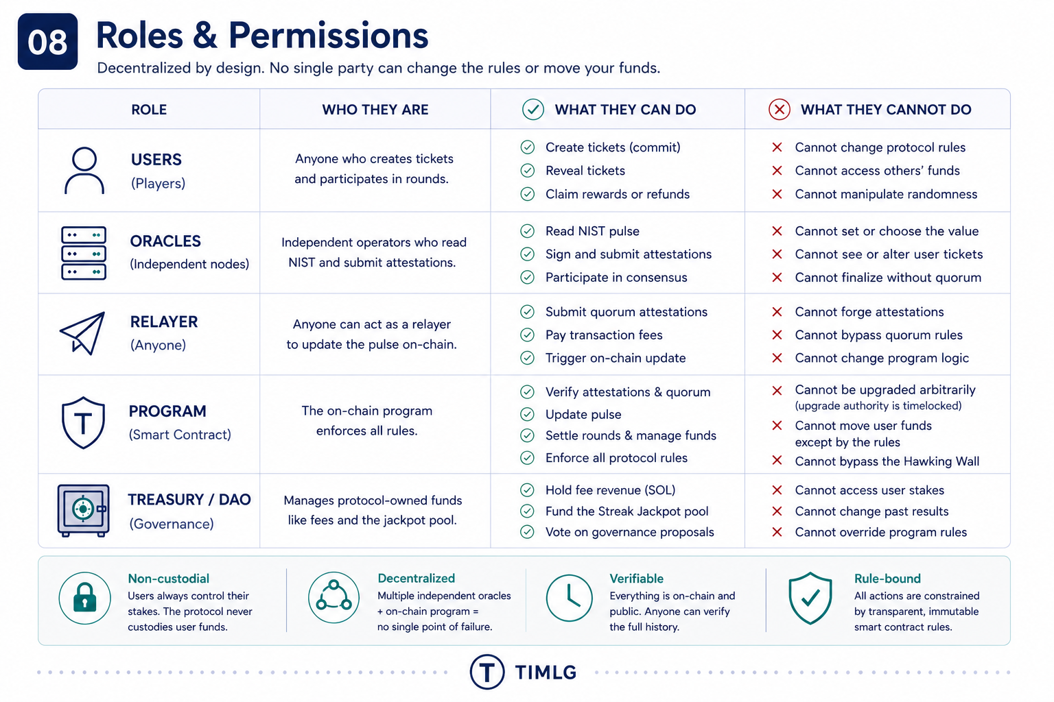 Roles and permissions — player, oracle node, supervisor / relayer